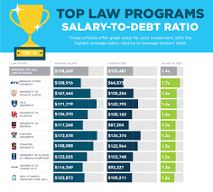 This story first appeared in the may. Sofi S 2017 Law School Rankings What You Ll Earn Owe Sofi