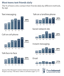 teens and mobile phones pew research center