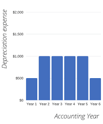 In other words, it measures how much value an item loses over time. Straight Line Depreciation Method Accountingo