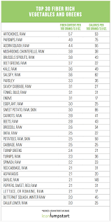 Top 30 High Fiber Vegetables You Should Eat Lists