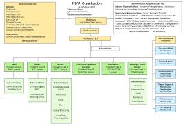 organizational structure national defense transportation