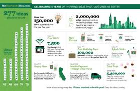 Starbucks Celebrates Five Year Anniversary Of My Starbucks Idea My Starbucks Social Media Marketing Strategy Business