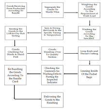 What matters is what you produce. Flow Chart Of Apparel Manufacturing Process World Apparel Store