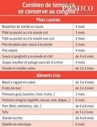Periode De Congelation Recommandee Des Aliments Trucs De Cuisine Trucs Et Astuces Cuisine Plats Cuisines