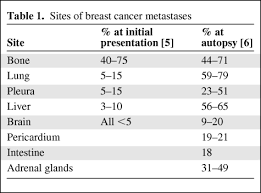 Breast lumps and pain in either the left or right breast can be caused by a variety of conditions including fibrocystic breast, mastitis, breast cancer, breast it can occur when bacteria, often from the baby's mouth, enter a milk duct. Symptom Management In Metastatic Breast Cancer Abstract Europe Pmc