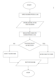 Flow Chart Of Book Borrowing System Download Scientific