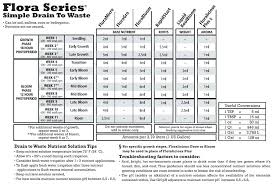 General Hydroponics Feeding Chart Kevinmaplesalon Co