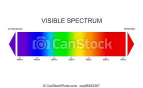 See more ideas about electromagnetic spectrum, visible light, visible light spectrum. Spectrum Visible Light Diagram Portion Of The Electromagnetic Spectrum That Is Visible To The Human Eye Color Canstock