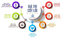 Giá trị cốt lõi - CÔNG TY TNHH NAMVIET INTERIOR