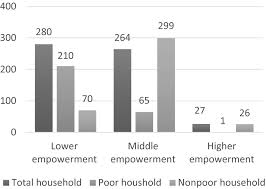 The overall poverty rate is 3.7% in malaysia (department of statistics malaysia, 2011). Household Empowerment As The Key To Eradicate Poverty Incidence Abrar Ul Haq 2019 Asian Social Work And Policy Review Wiley Online Library