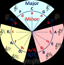 understanding the circle of fifths the clock of key signatures