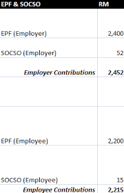 An employee only need to be registered as an epf member once, if there is a change of employer, employee should inform their new employer their existing epf number. Epf Socso Mypf My