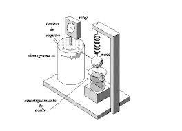 Il sismografo raccoglierà le vibrazioni del dispositivo di newton.: Sismografo