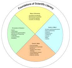 Foundations Of Scientific Literacy Habits Of Mind Science Interpersonal