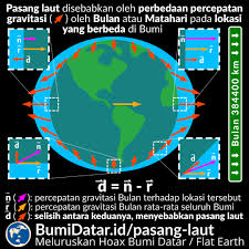 Padahal pasang dan surut air laut memiliki manfaat dan dampak bagi kehidupan manusia. Pasang Surut Air Laut Bumidatar Id
