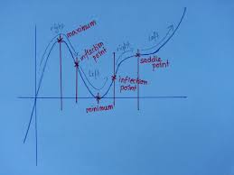 How to find inflection points. Reconstructing A Function From Its Critical Points And Inflection Points Mathematics Stack Exchange