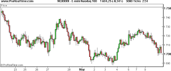 Free Forex Tick Charts