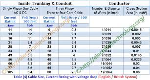 Temperature correction factors for various ambient air temperatures per nec standards. How To Find The Suitable Size Of Cable Wire Si British System