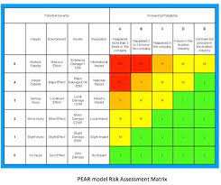 Risk Assessment Assessment Risk Risk Management
