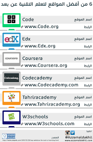 6 من أفضل المواقع لتعلم التقنية عن بعد Http Azzamaldakhil Com Azzam 2014 01 03 6 D9 85 D9 86 D8 A3 D9 81 Learning Websites Programming Apps Learning Apps