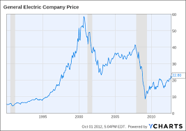 Is The General Electric Turnaround Finally Here After