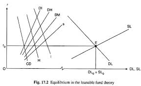 In economics, the loanable funds doctrine is a theory of the market interest rate. The Loanable Funds Theory Of Interest Microeconomics