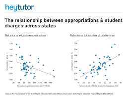 College enrollment statistics indicate that most students are willing to travel out of their home state for their college education. States With The Most And Least Expensive College Tuition