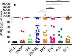 How long would you hold off on anticoagulants in the case of non cardiogenic ischaemic stroke? Resistance To Anticoagulant Rodenticides In Martinique Could Lead To Inefficient Rodent Control In A Context Of Endemic Leptospirosis Scientific Reports