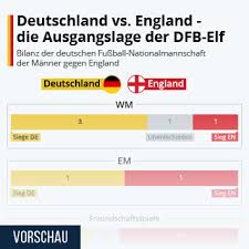 Man kann sehr viel lernen, sagt bundestrainer joachim löw erst im juni 1968 gelang deutschland mit einem 1:0 in hannover der erste sieg gegen england. G7o9nqipzj7bmm