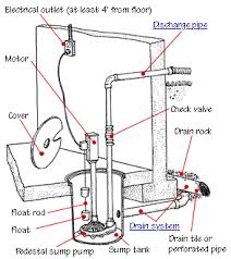 How To Install Or Replace A Sump Pump Hometips Sump Pump Installation Sump Pump Waterproofing Basement