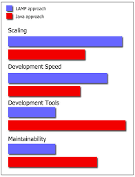 lamp java web comparison chart download scientific diagram