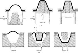 Simple and easy way to degas fluids like silicone for mold making without buying an expensive vacuum pump. Thermoforming Process An Overview Sciencedirect Topics