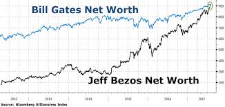 Jeff Bezos Surpasses Bill Gates Becomes Worlds Richest