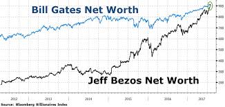 jeff bezos surpasses bill gates becomes worlds richest