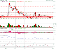 Stock Technical Analysis Analysis Of Trtc Based On Ema