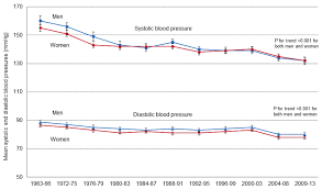 Mean Systolic And Diastolic Blood Pressure Levels For Men