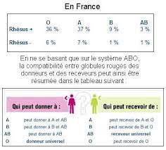 Voici un tableau récapitulatif de la répartition des groupes sanguins en france Blog De Apprentidoc Page 5 Apprenti Doc Skyrock Com