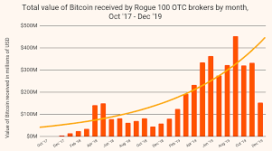 View aml bitcoin (abtc) price prediction chart, yearly average forecast price chart, prediction tabular data of all months of 2022, 2023, 2024. Chainalysis Blog Money Laundering In Cryptocurrency How Criminals Moved Billions In 2019