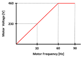 Volts Per Hertz Chart For Constant Torque Operation Of A