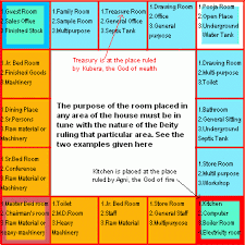 Vastu Principle Vastu Purusha Mandala Architecture Ideas The vastu purusha mandala is an indispensable part of vastu shastra and constitutes the mathematical and diagrammatic basis vastu purusha is a form of ancient vedic deity named vaasthosapati.