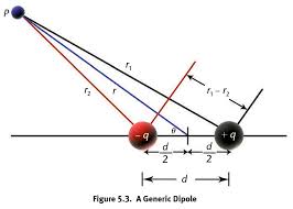 Electric Dipole Electric Field Electricity In This Moment