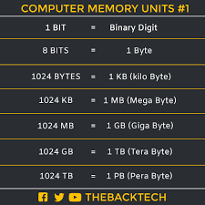 Use this simple mb to gb converter to simplify the calculation. The Back Tech A Twitter Unites Of Computer Memory Measurement Memory Unites Bit Byte Kb Mb Gb Tb Pb Eb Zb Yb Kilobyte Megabyte Gigabyte Terrabyte Petabyte Exabyte Zettabyte Yottabyte Brontobyte Geopbyte