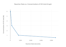 Reaction Rate Vs Concentration Of Hcl Acid Graph Scatter
