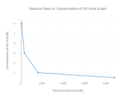 reaction rate vs concentration of hcl acid graph scatter