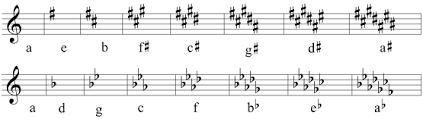 Getting this right is slightly more complicated. Minor Key Signatures