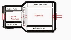 Here the basic internal circuit diagram of the car alternator and the wiring diagram of the alternator with battery is given below. How Does Brushless Alternator Works With Diagram