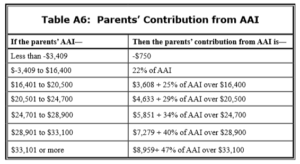 Hack The Fafsa Lower Your Efc Get College Financial Aid