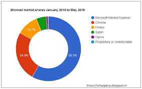 Google Visualization Charts Using Jquery And Asp Net Mvc