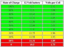 Reduce capacities 5% for 1.265 specific gravity and 10% for specific gravities of 1.250 Battery State Of Charge Data Poll 4x4earth