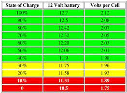 Reduce capacities 5% for 1.265 specific gravity and 10% for specific gravities of 1.250 Battery State Of Charge Data Poll 4x4earth